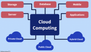  Applications of Cloud Computing