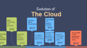 The Evolution of Cloud Computing